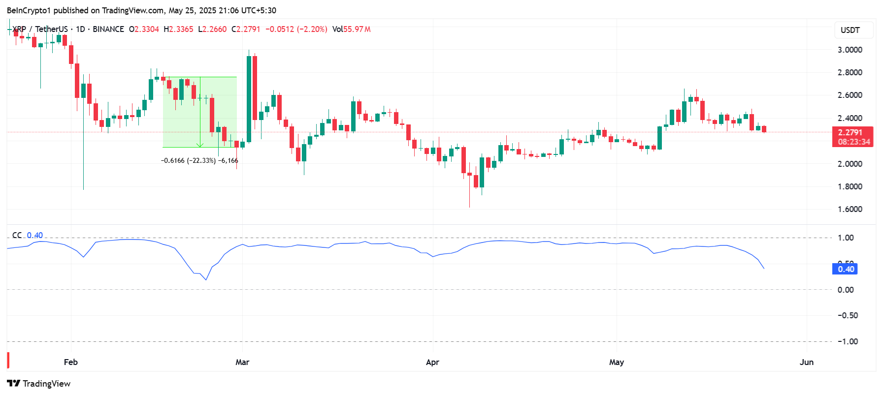 Кореляція XRP з біткоїном