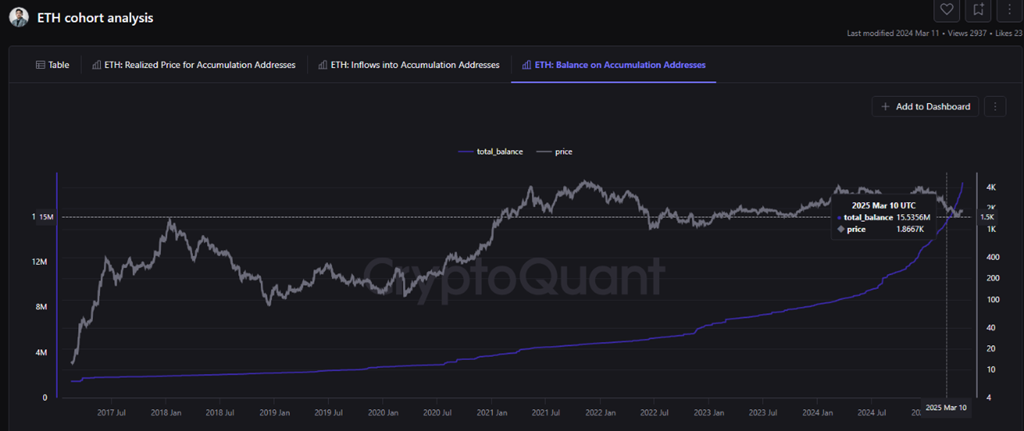 ETH: Баланс на адресах накопичення. Джерело: CryptoQuant.