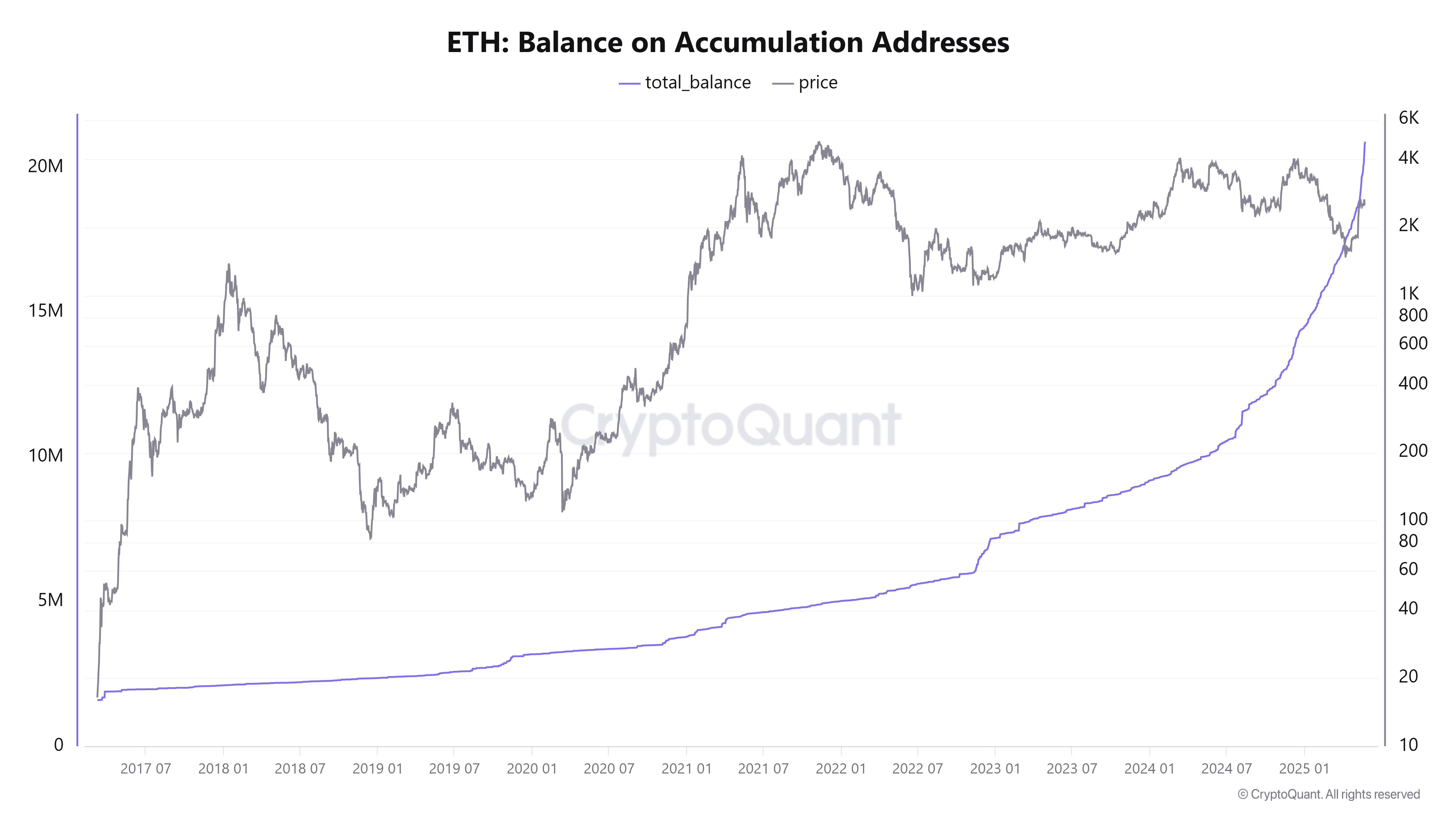 Баланс ETH на адресах накопичення. Джерело: CyptoQuant.
