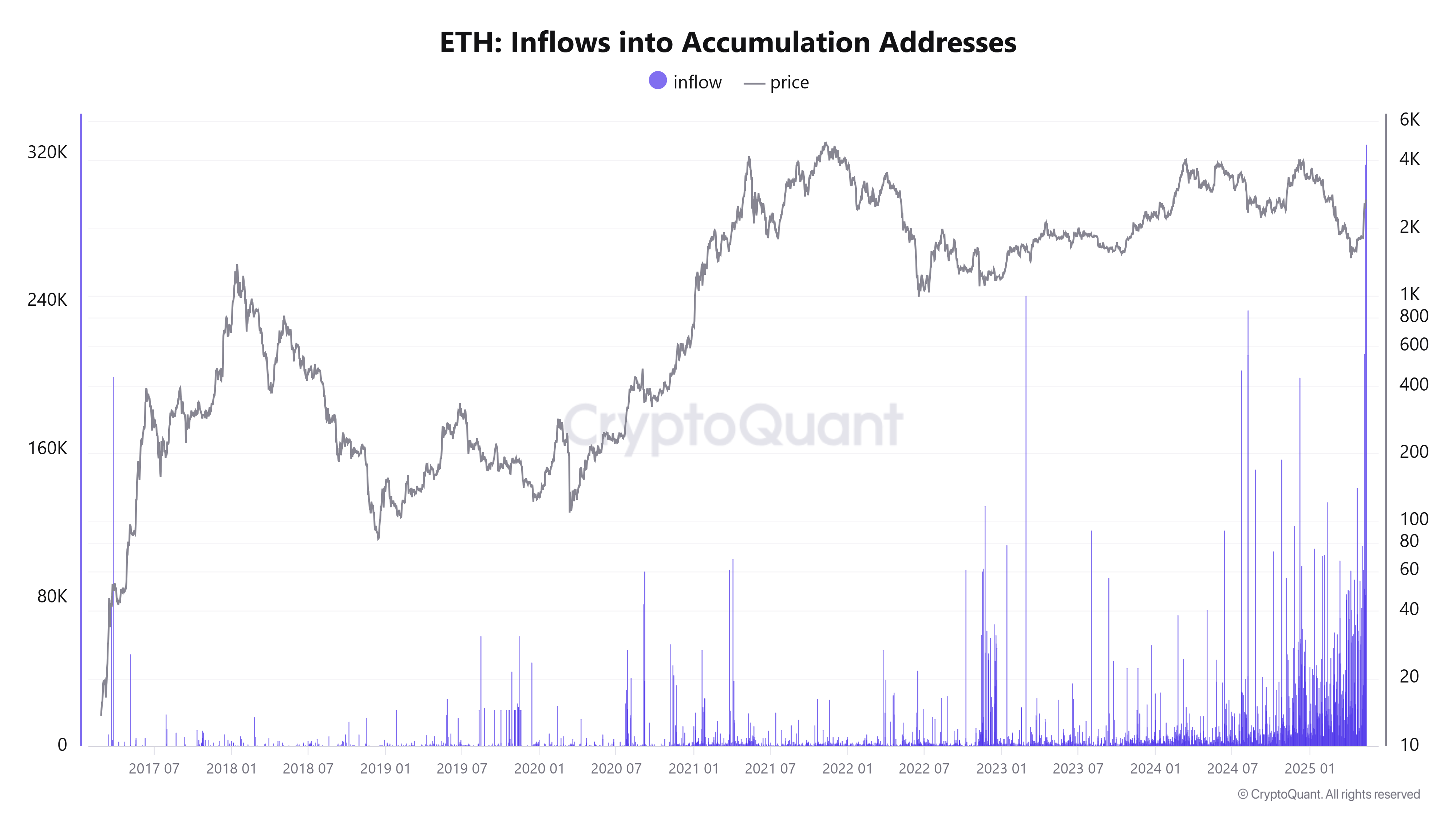 Приплив Ethereum до адрес накопичення