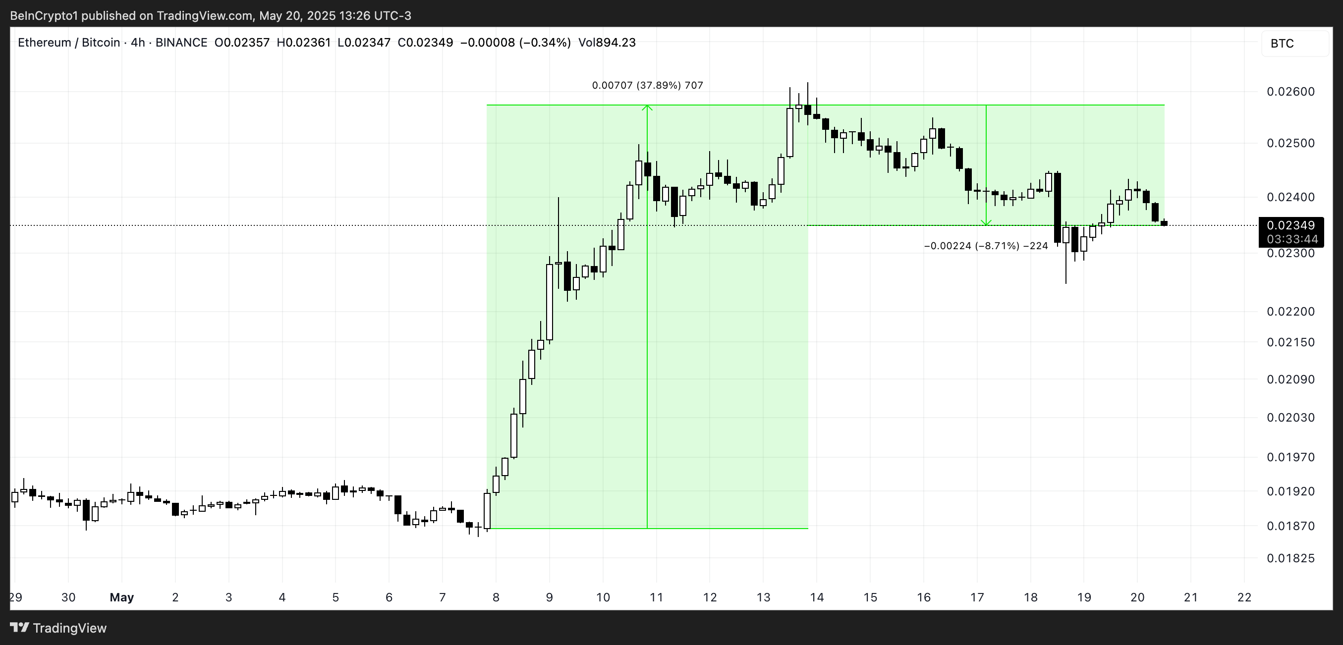 Співвідношення ETH/BTC.