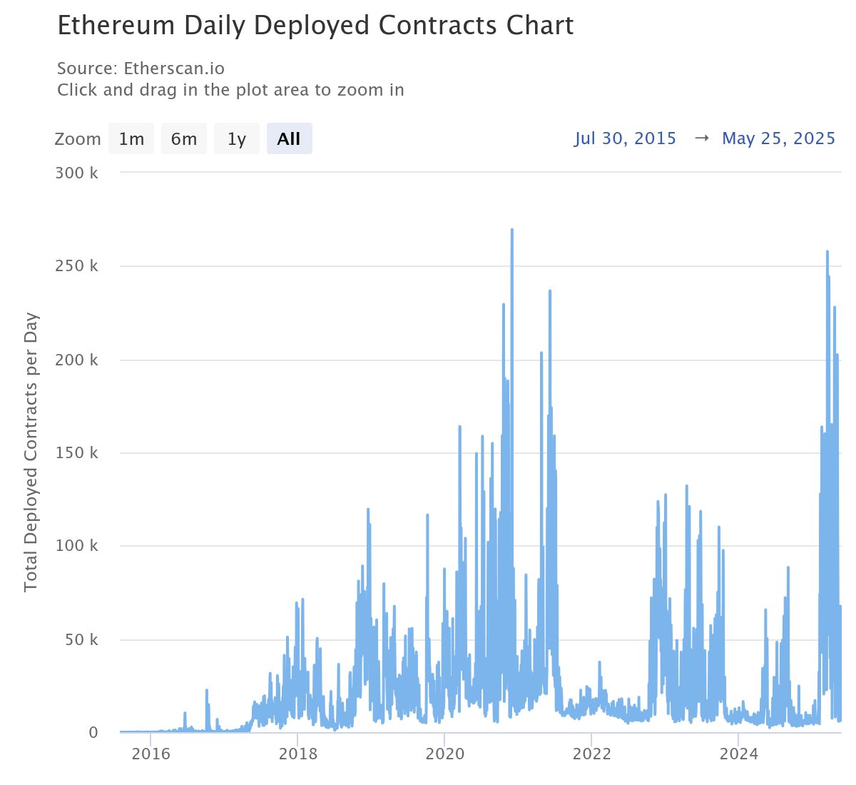 Щоденні розгорнуті контракти Ethereum. Джерело: Etherscan.