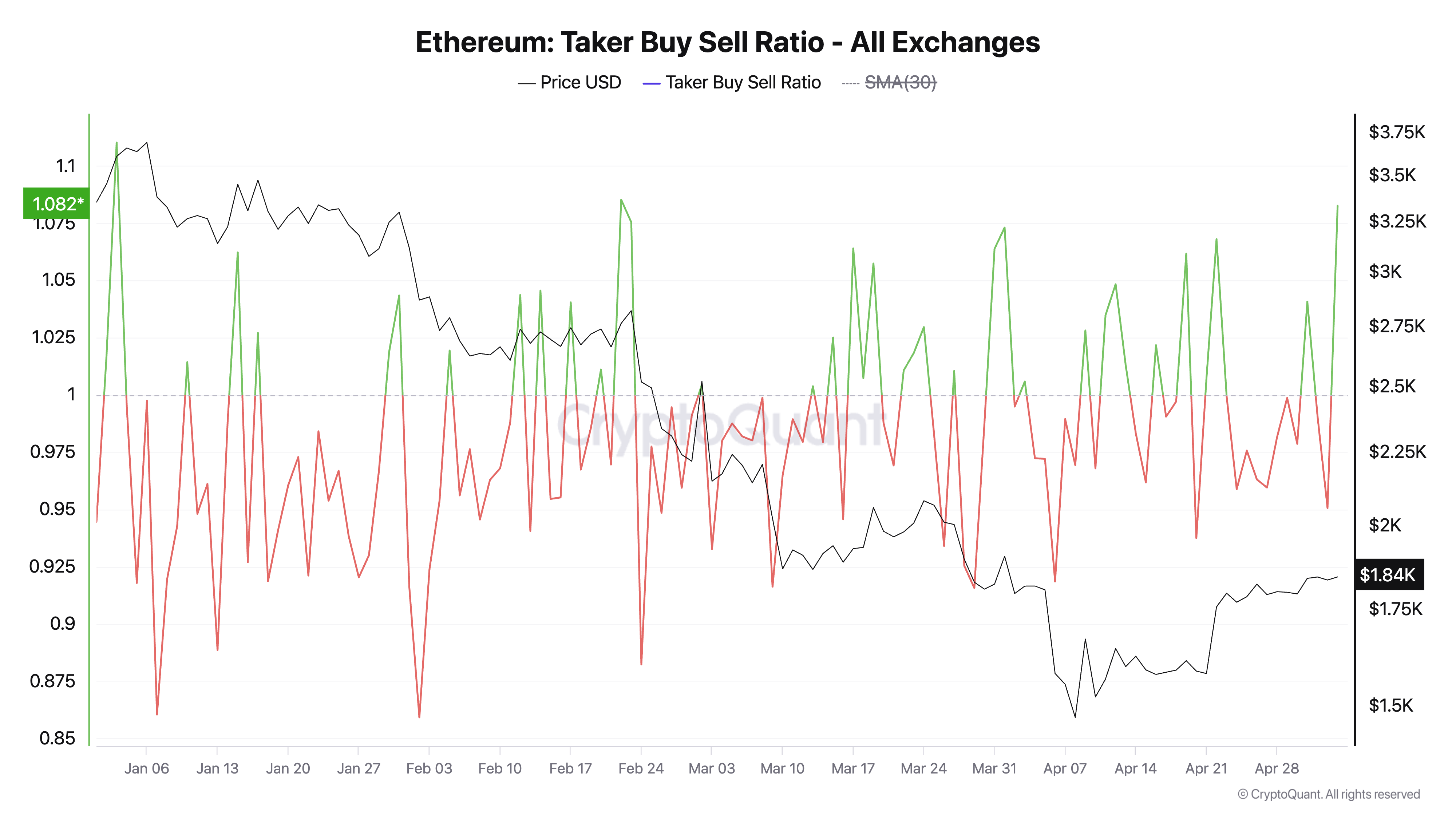 Співвідношення покупок і продажів Ethereum.