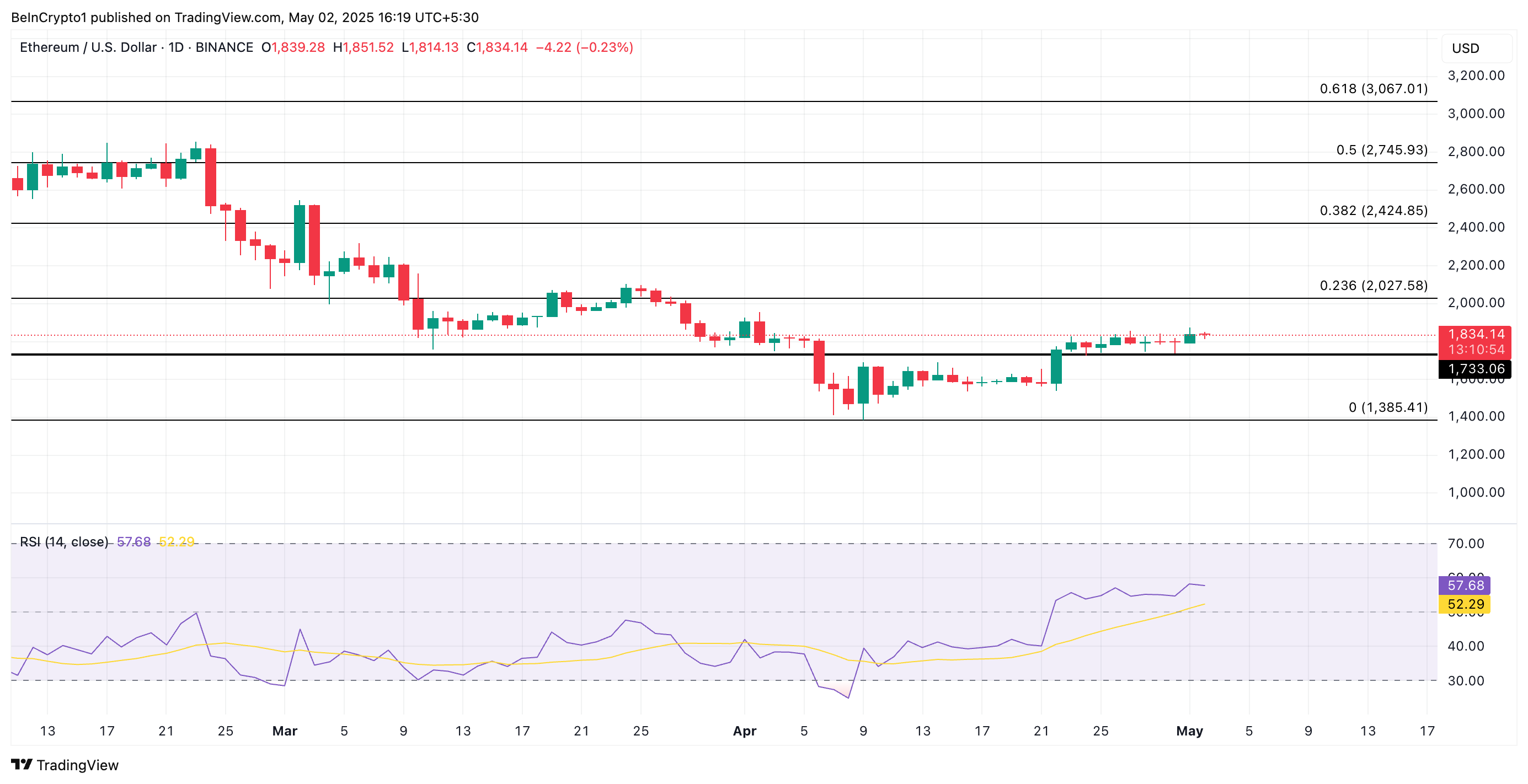 Аналіз ціни ETH