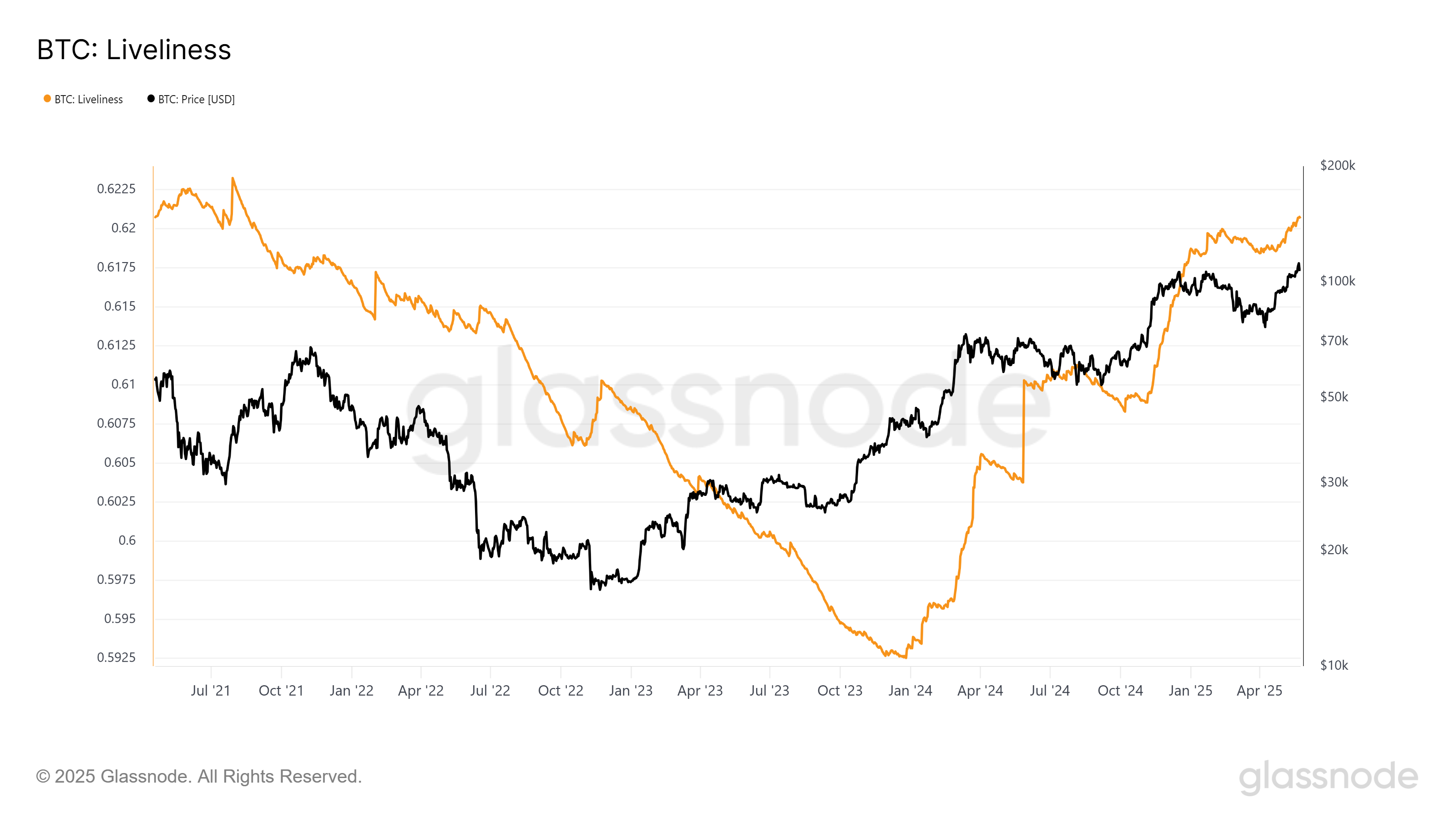 Bitcoin Liveliness