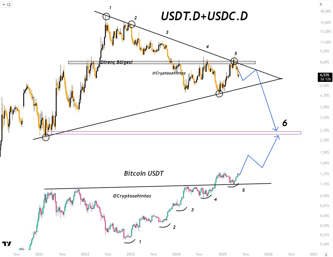 Комбінація USDT.D та USDC.D у порівнянні з ціною біткоїна. Джерело: Cryptosahintas