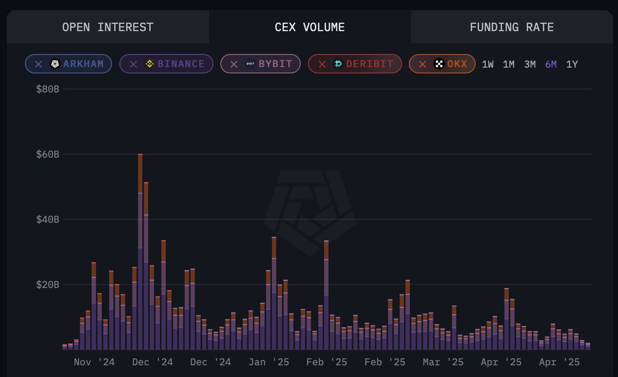 Середньодобовий обсяг торгівлі XRP на централізованих біржах. Джерело: Arkham.