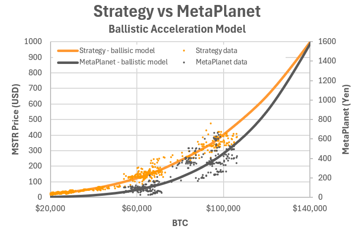 Порівняння Strategy та Metaplanet