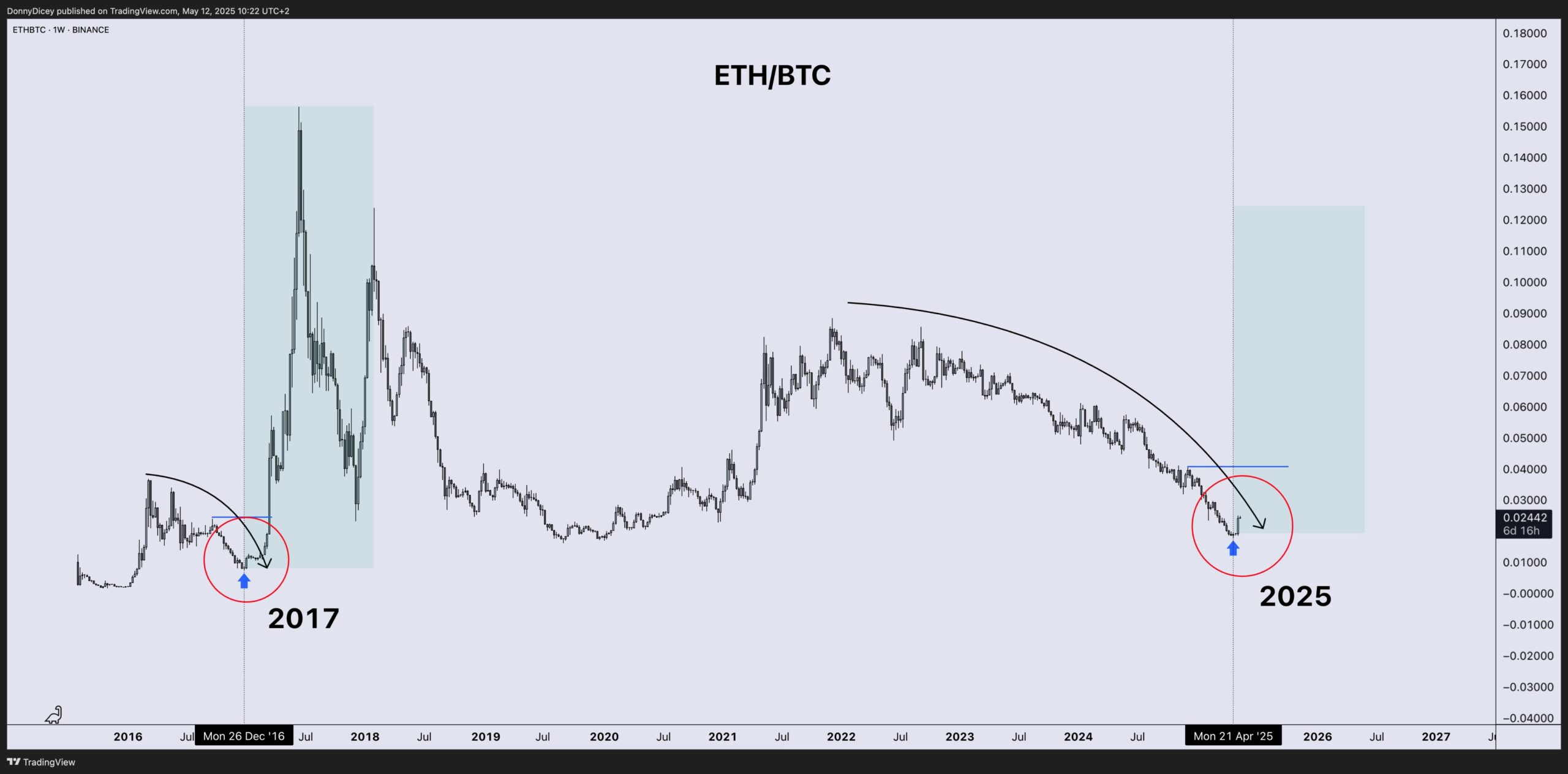 Графік цінової продуктивності ETH/BTC. Джерело: Донні
