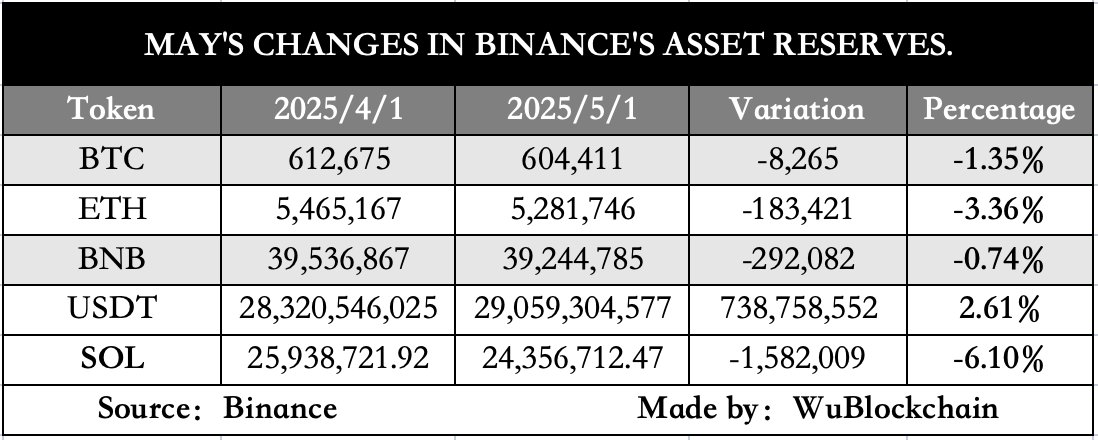 Резерви активів Binance у травні