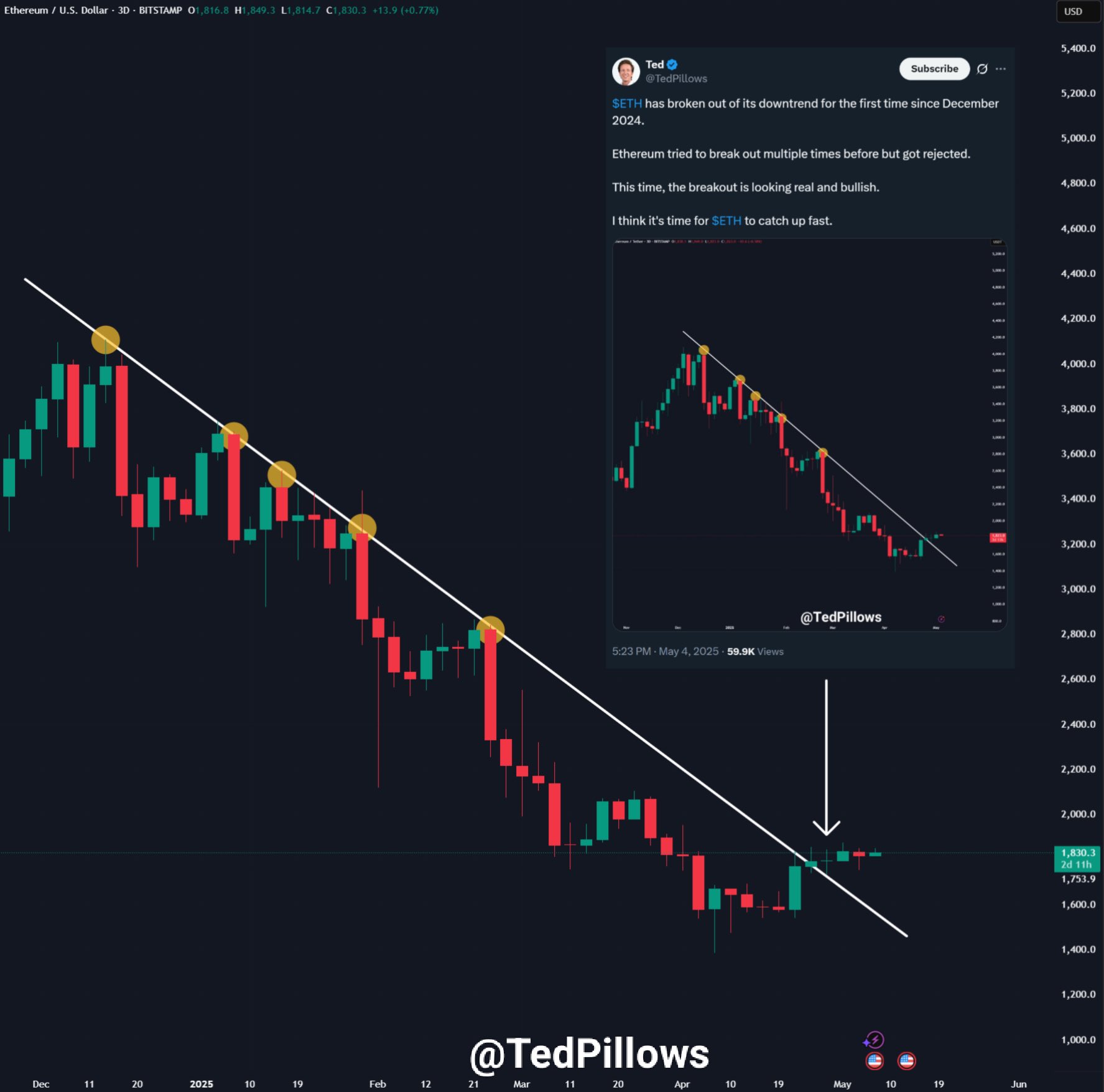 Прогноз ціни Ethereum