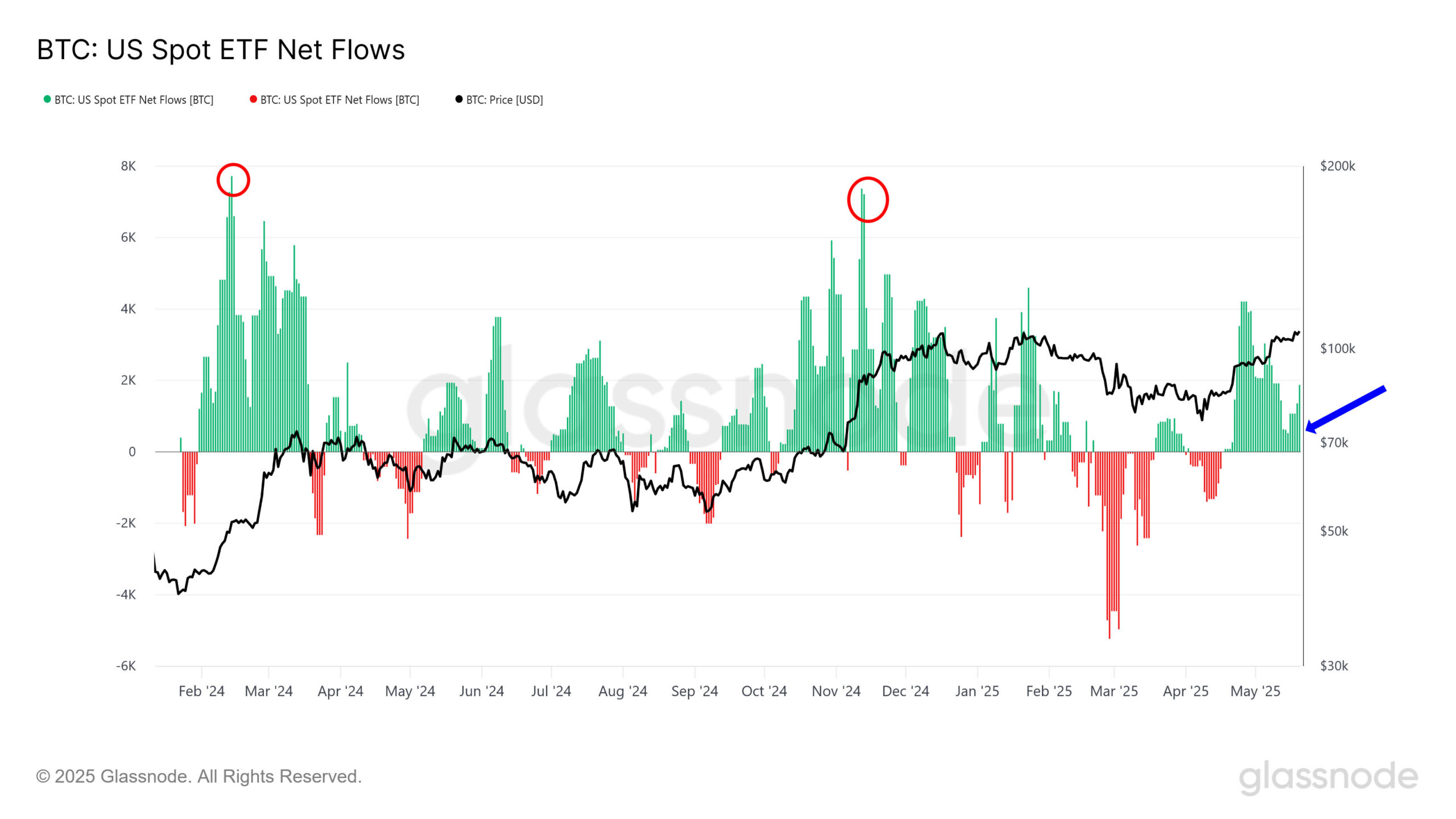 Чисті притоки спотових біткоїн ETF-ів у США. Джерело: Glassnode.