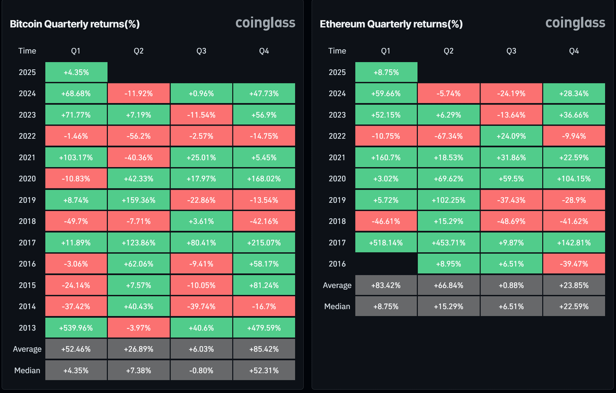 Квартальні прибутки біткоїна та Ethereum. Джерело: Coinglass.
