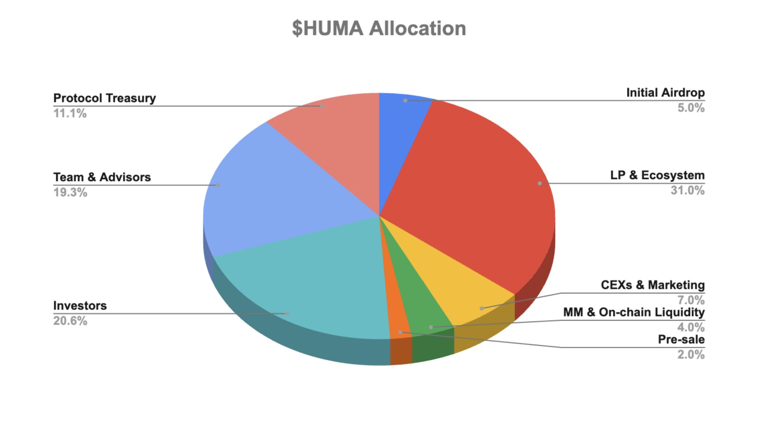Токеноміка Huma Finance. Джерело: Huma Finance.