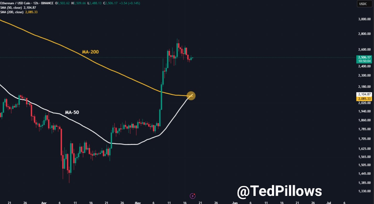 Золотий хрест ціни Ethereum. Джерело: TedPillows.