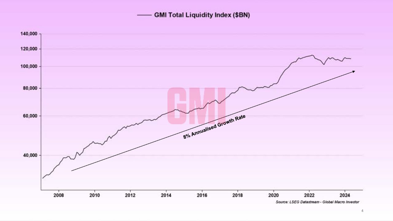 Індекс загальної ліквідності GMI. Джерело: Пол Гуерра.