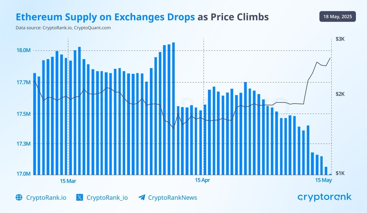 Запаси Ethereum на біржі. Джерело: Cryptorank.