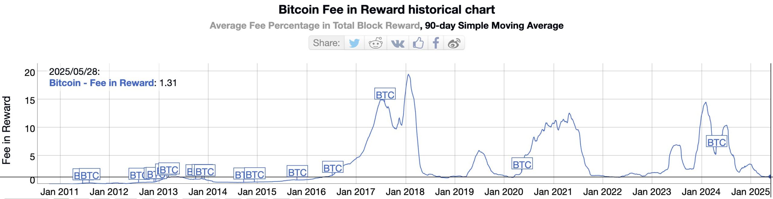 Історична діаграма комісій у винагородах біткоїна. Джерело: Bitinfocharts
