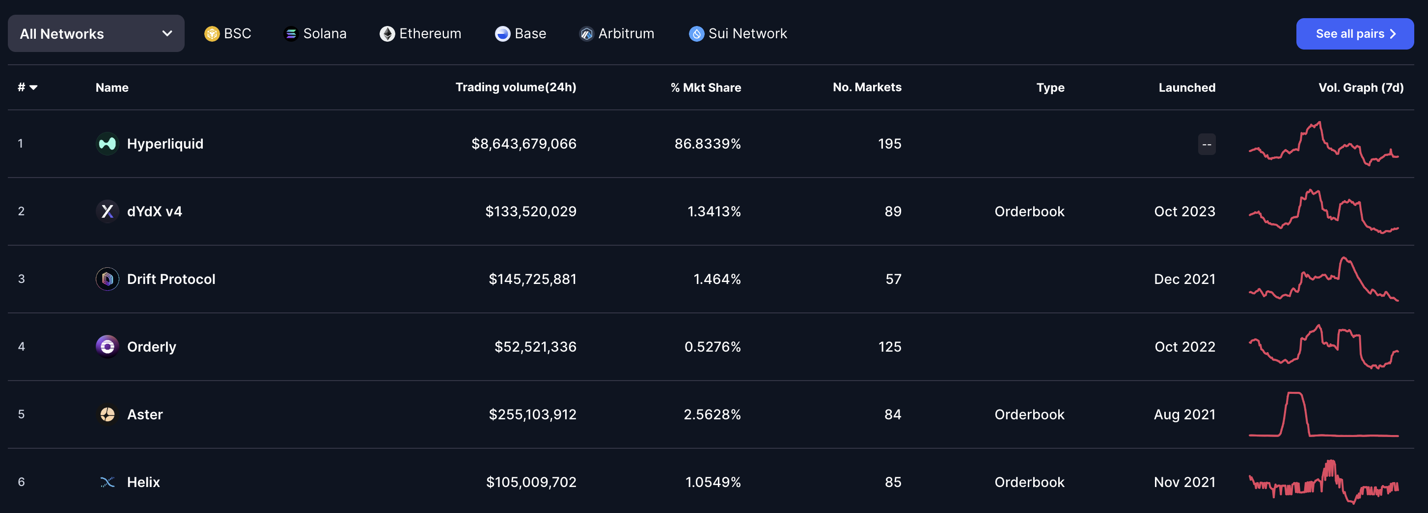 Частка ринку Hyperliquid. Джерело: CoinMarketCap