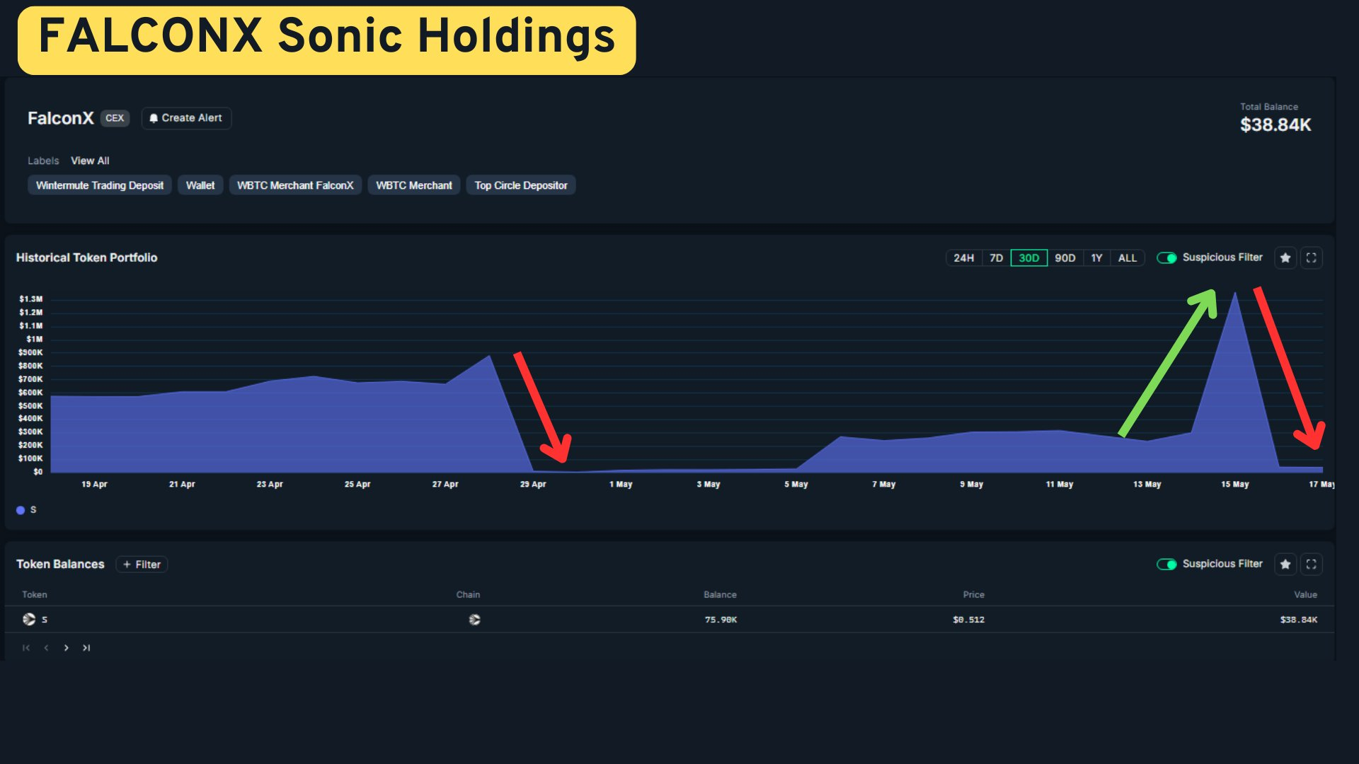 Запаси токенів Sonic у FalconX.