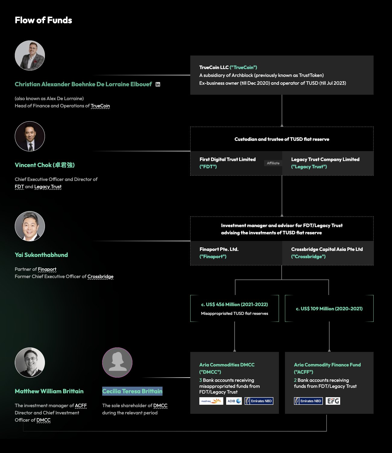 Ймовірний потік привласнених коштів First Digital Trust.