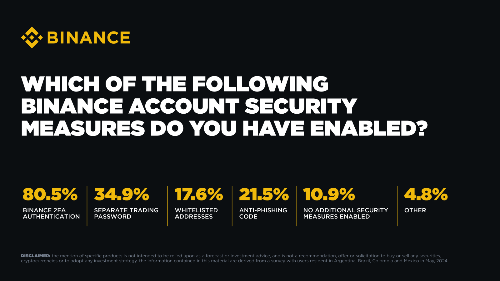 Ключові результати опитування Binance щодо безпеки