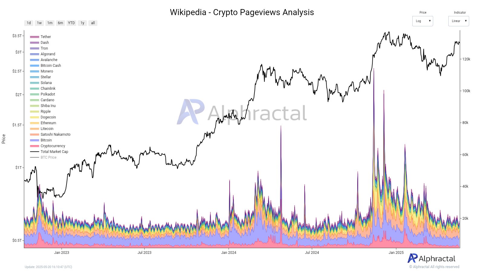 Інтерес до криптовалют на Wikipedia. Джерело: Alphractal