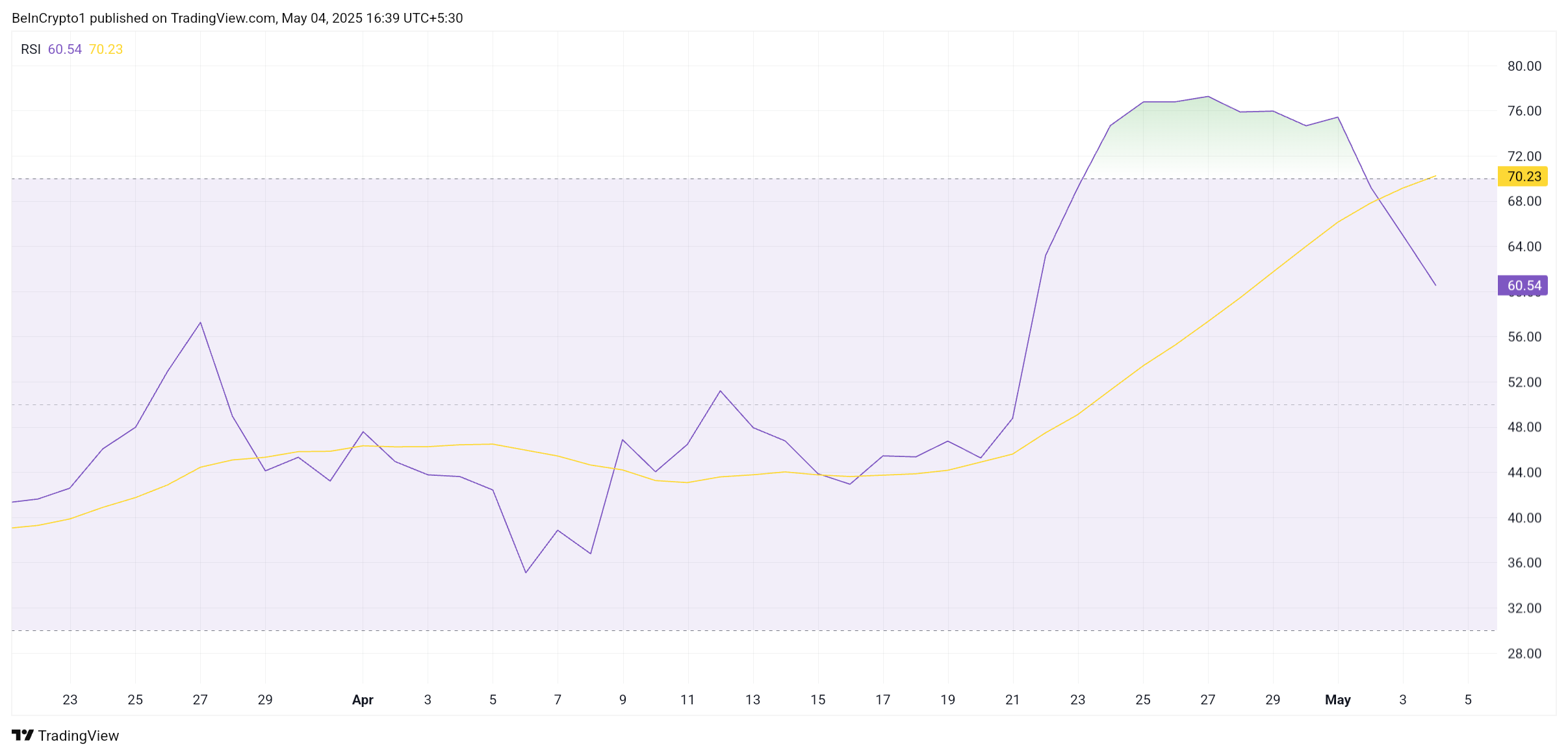 SUI RSI