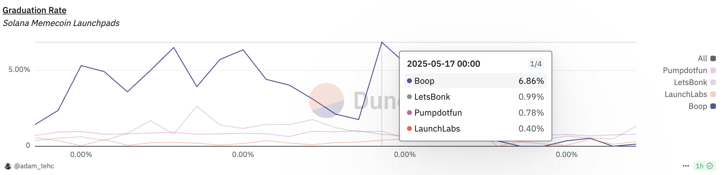 Рівень завершення токенів Boop. Джерело: Dune