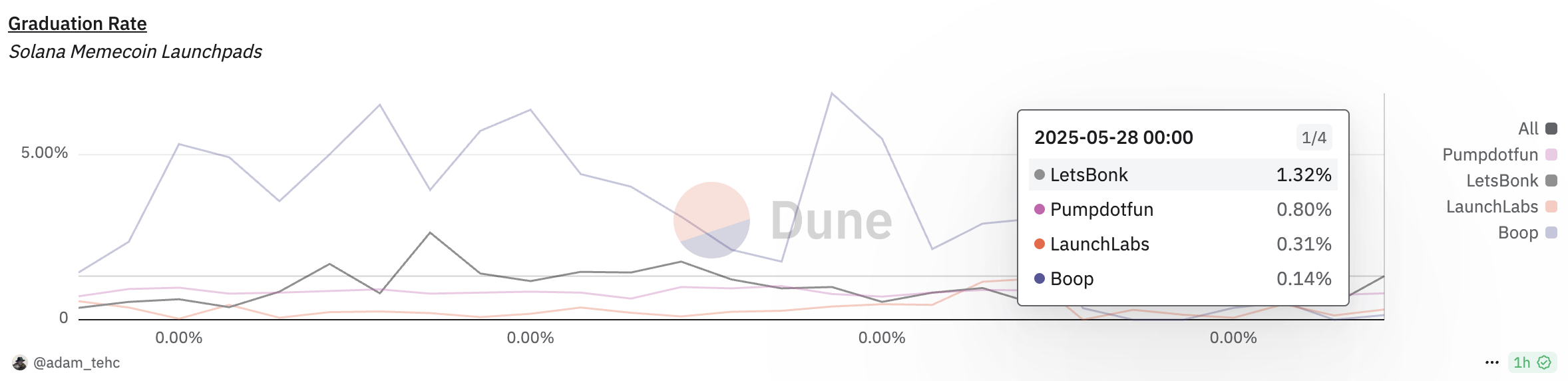 Рівень завершення токенів. Джерело: Dune