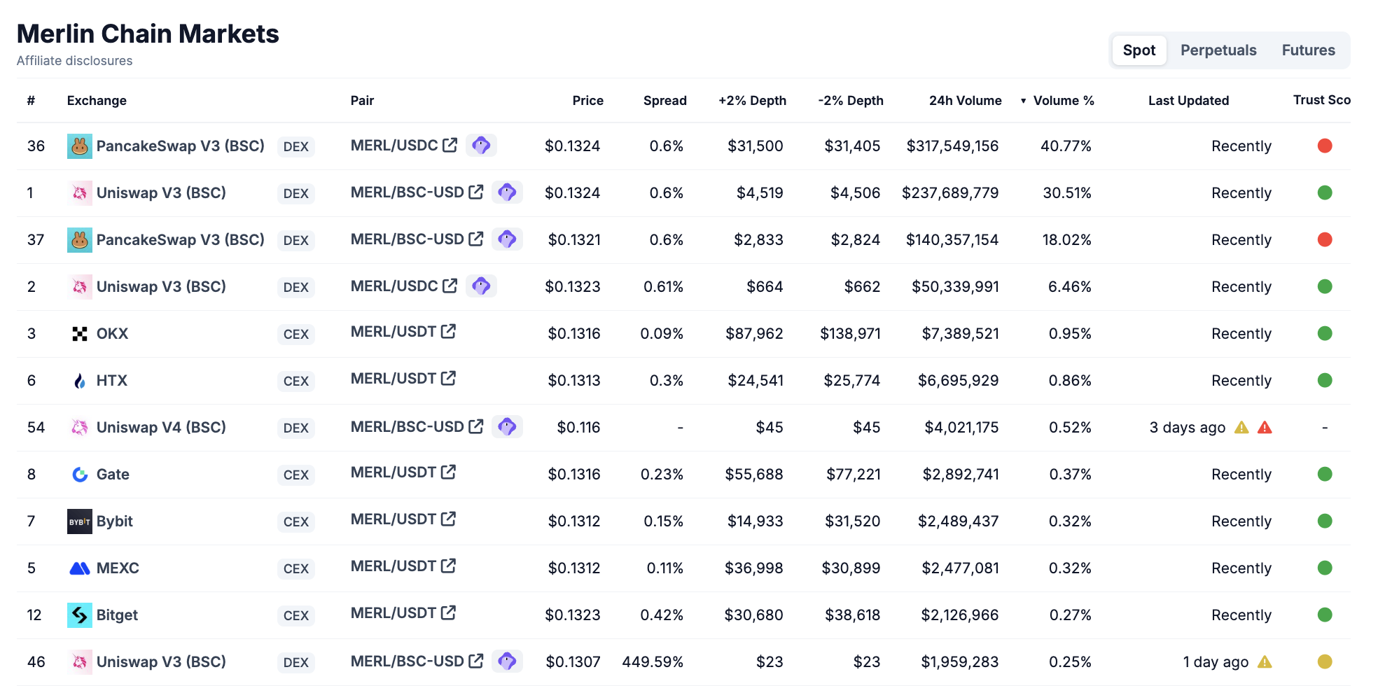 Обсяг торгів Merlin Chain. Джерело: CoinGecko