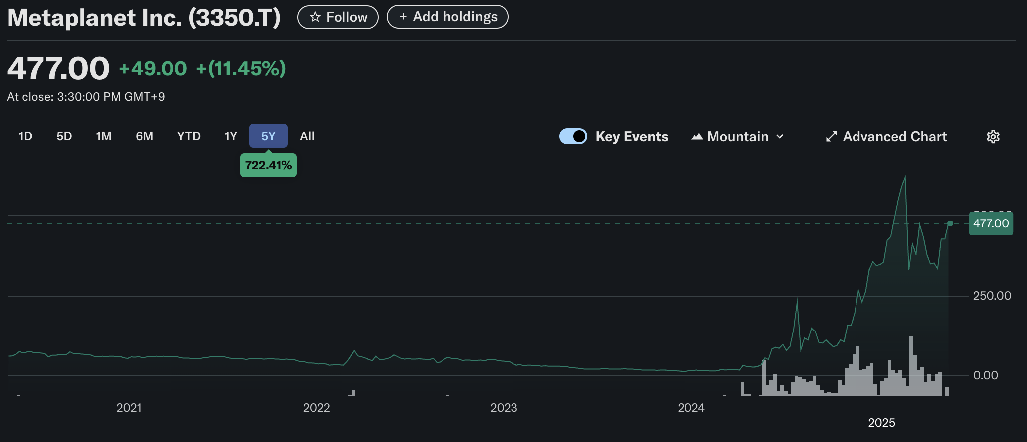 Динаміка ціни акцій Metaplanet. Джерело: Yahoo Finance