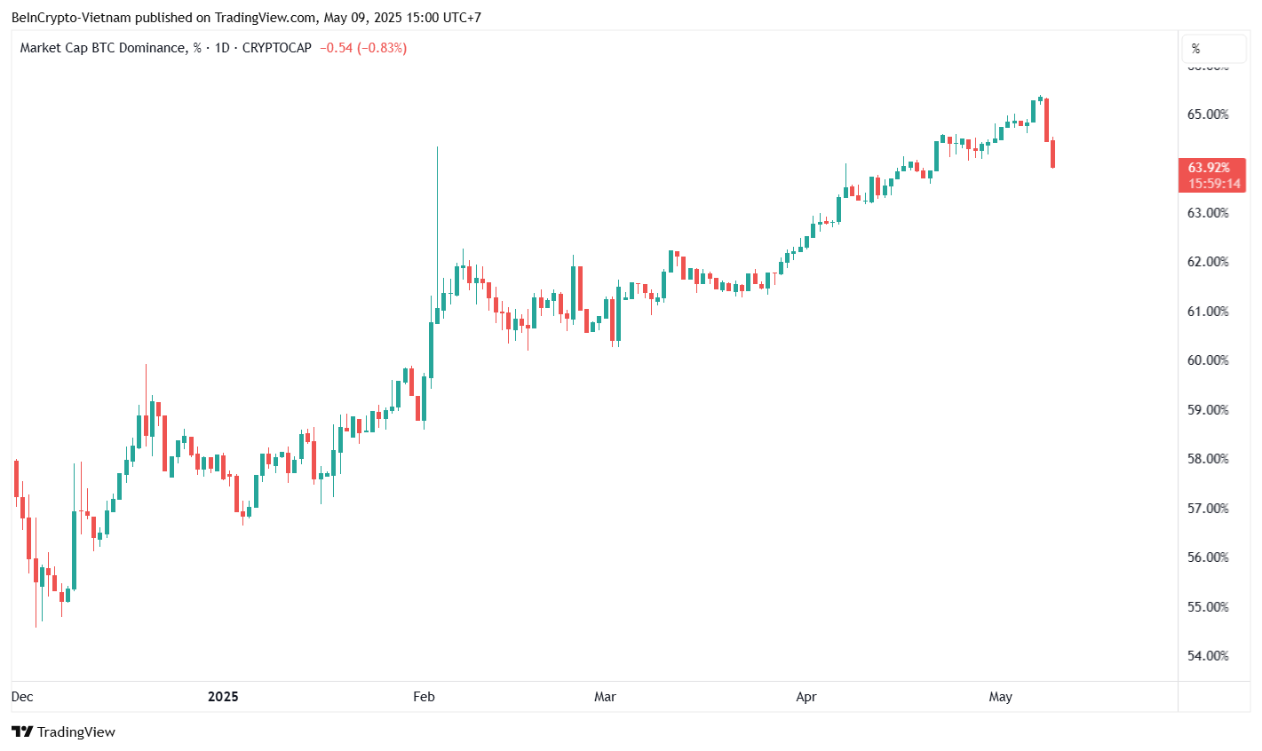 Графік домінування біткоїна. Джерело: TradingView.