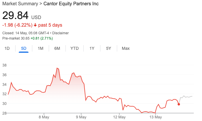 Динаміка ціни акцій Cantor Equity Partners (CEP)