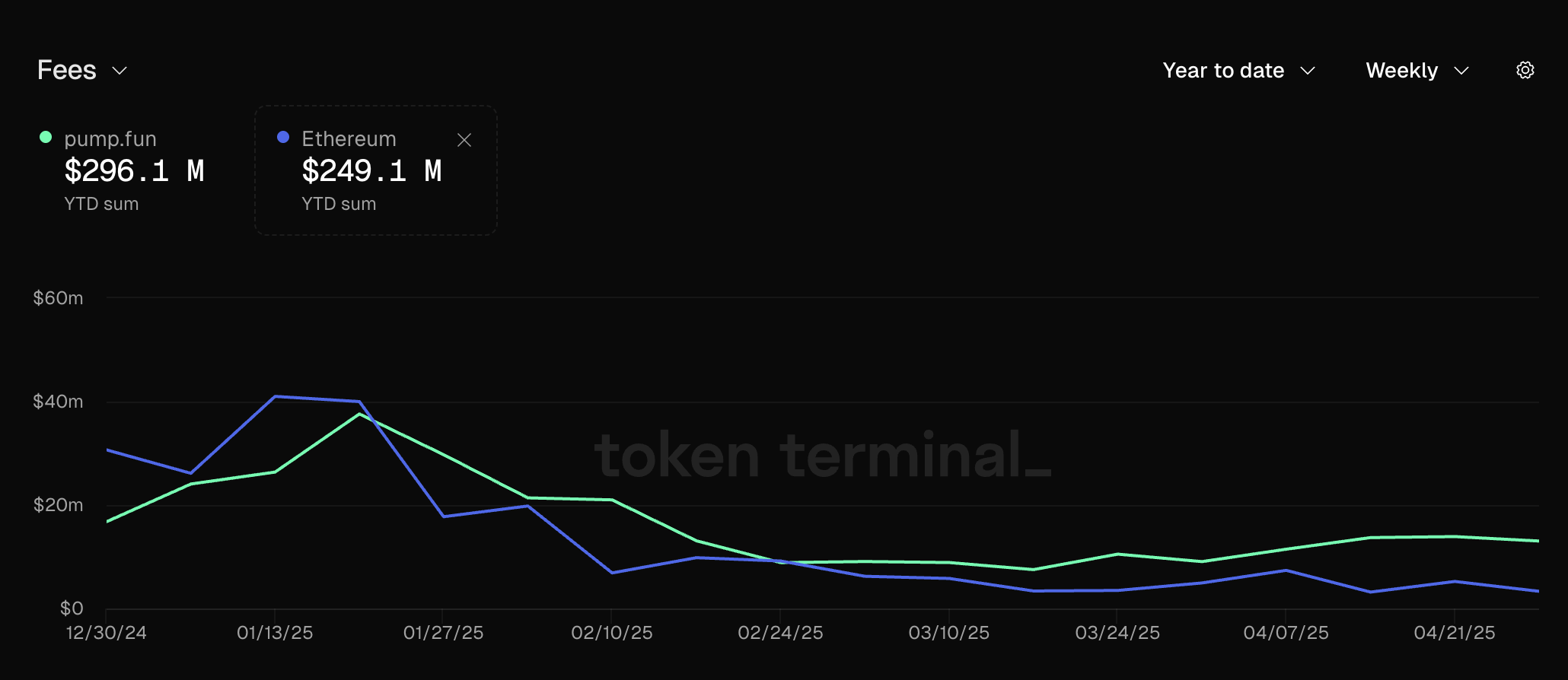 Доходи від комісій Pump.fun. Джерело: Token Terminal