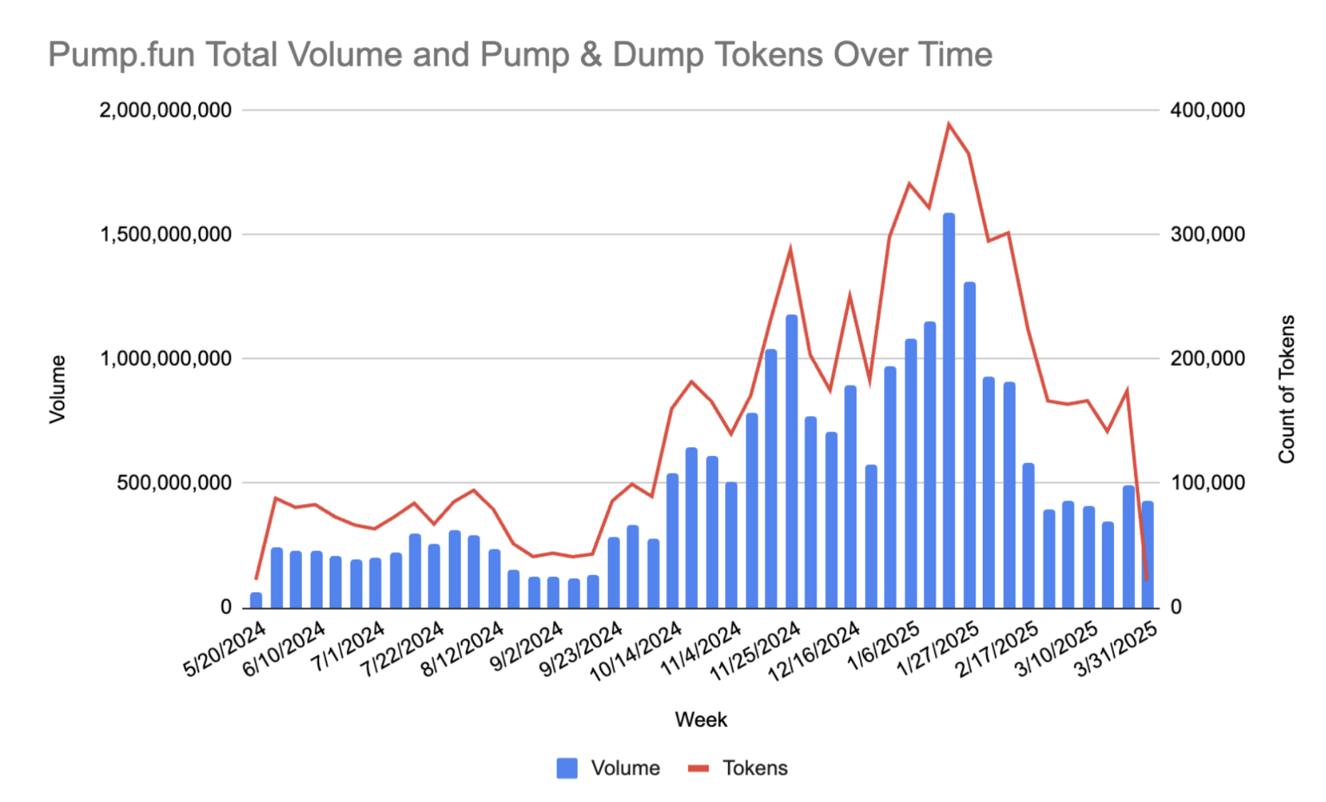 Pump & Dump токени на Pump.fun. Джерело: Solidus Labs