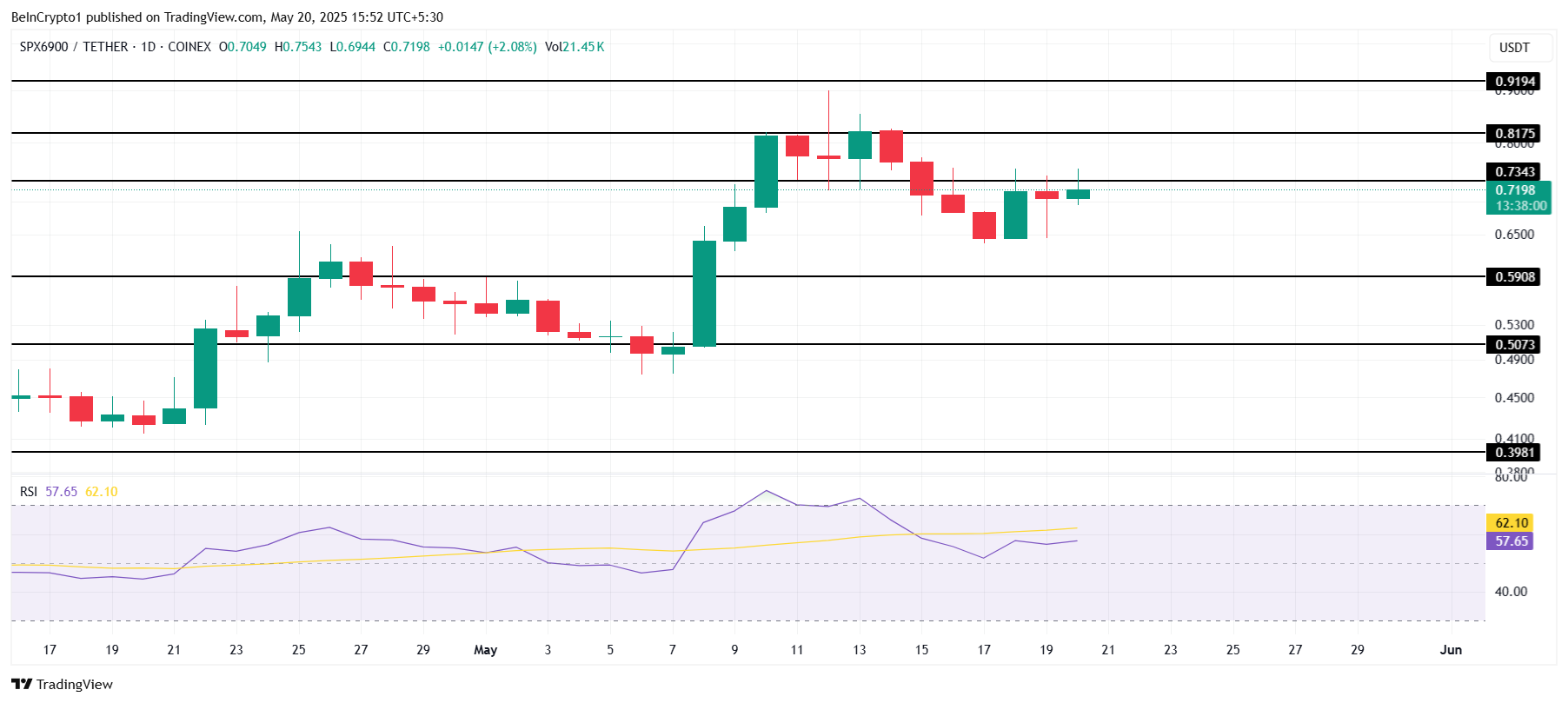 Аналіз ціни SPX