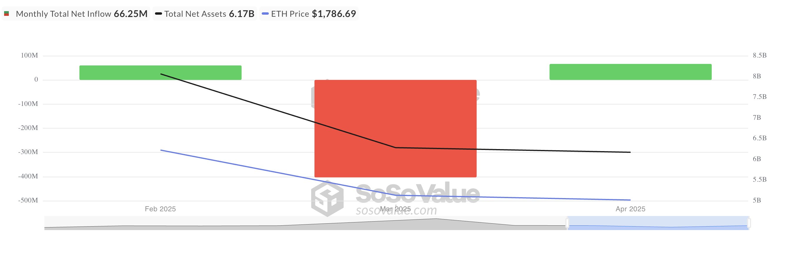 Загальний чистий притік спотових ETF на Ethereum