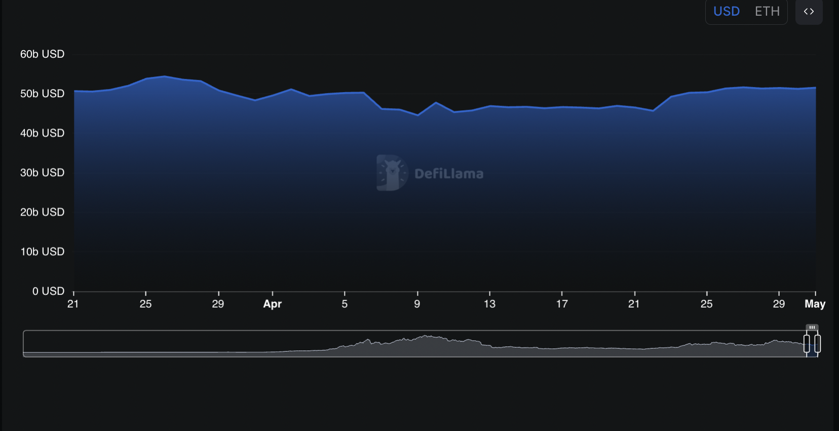 DeFi TVL Ethereum