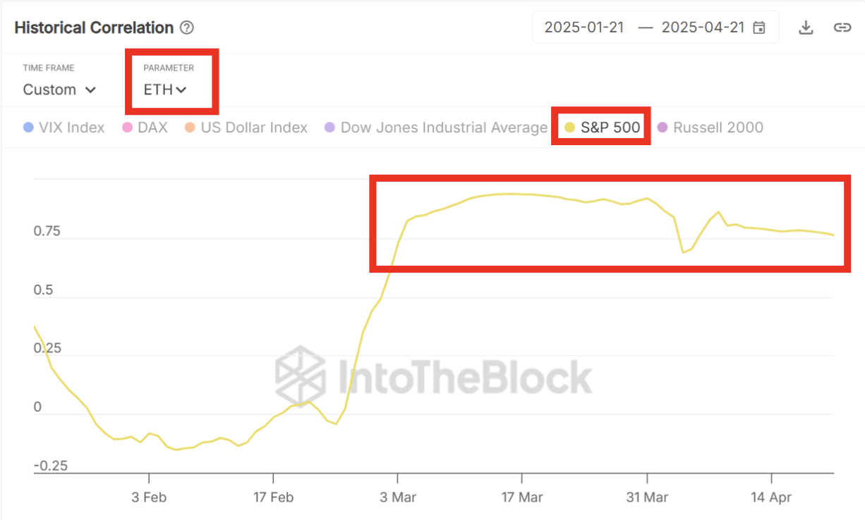 Історична кореляція ETH з S&P 500.