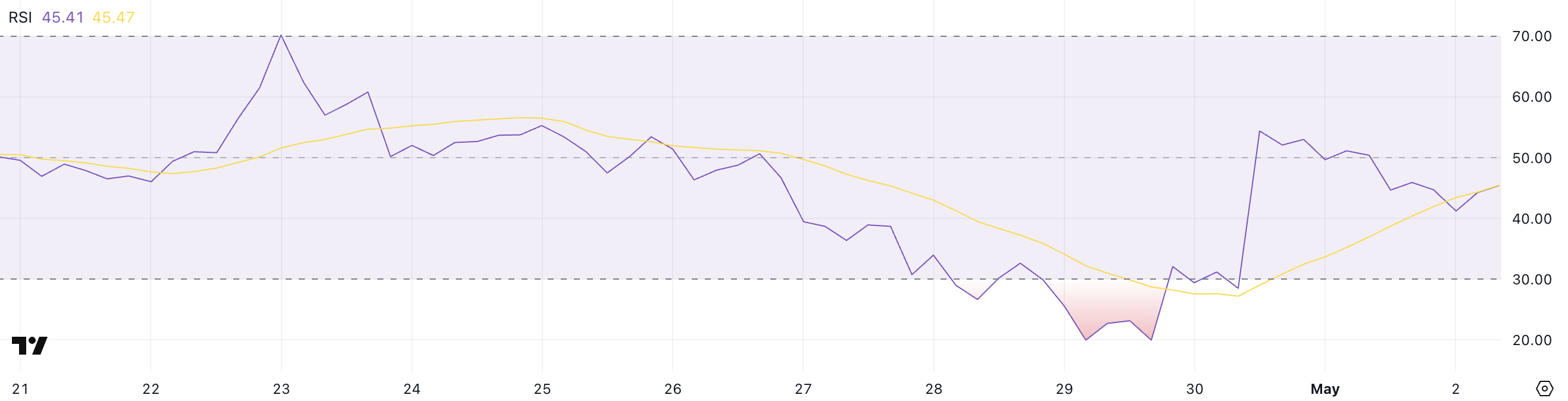 PI RSI.