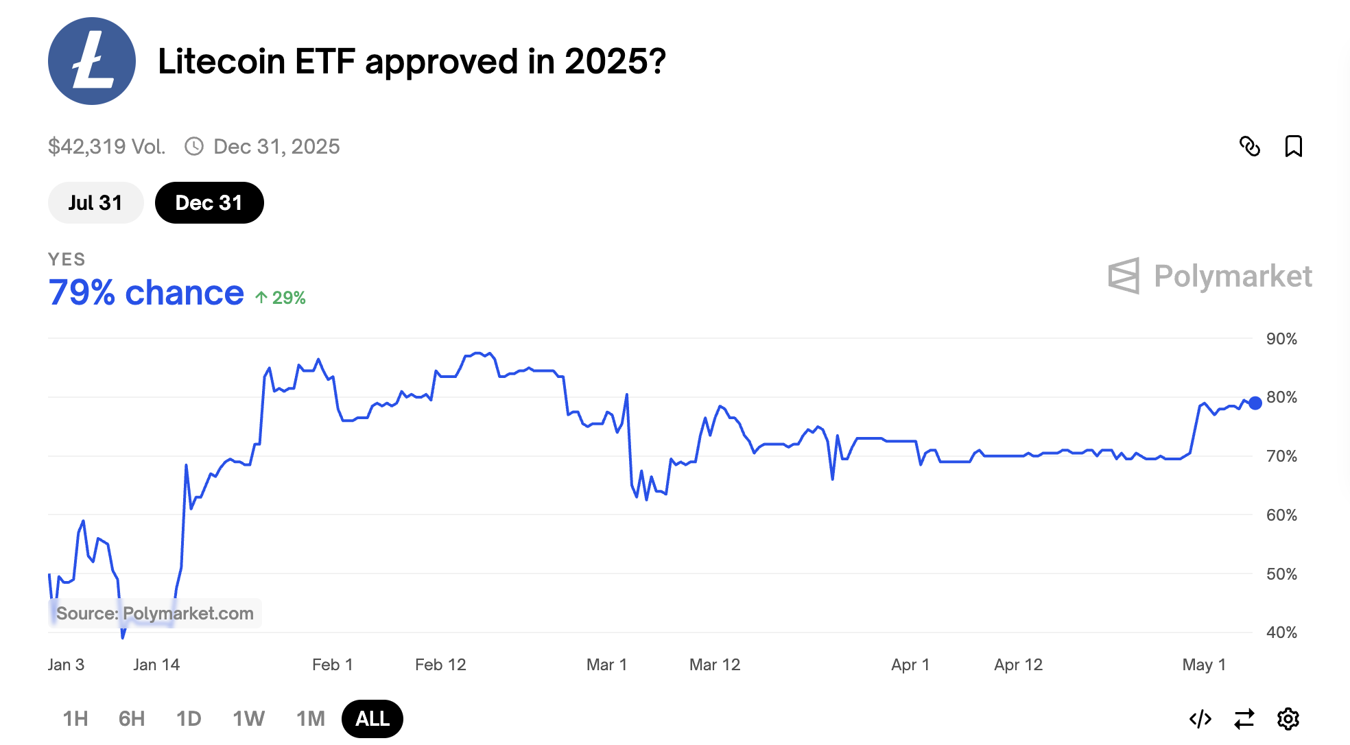 Імовірність схвалення ETF на Litecoin у 2025 році