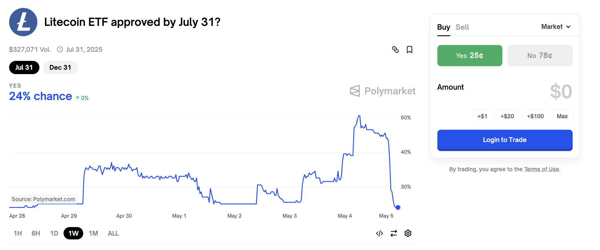 Ймовірність схвалення ETF на Litecoin у другому кварталі 2025 року