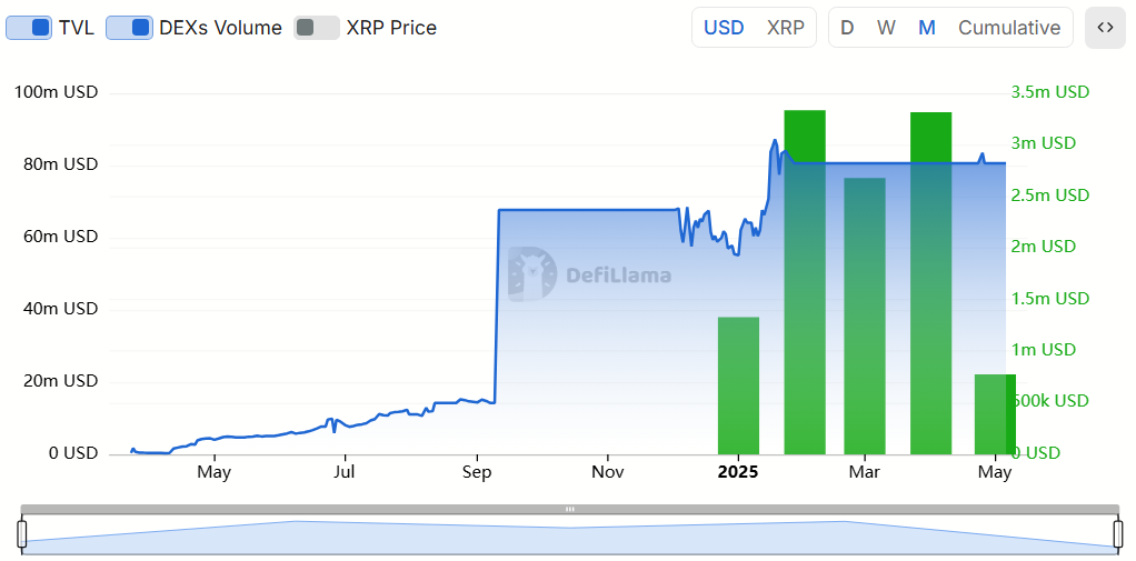 TVL та обсяг DEX на XRPL. Джерело: DefiLlama