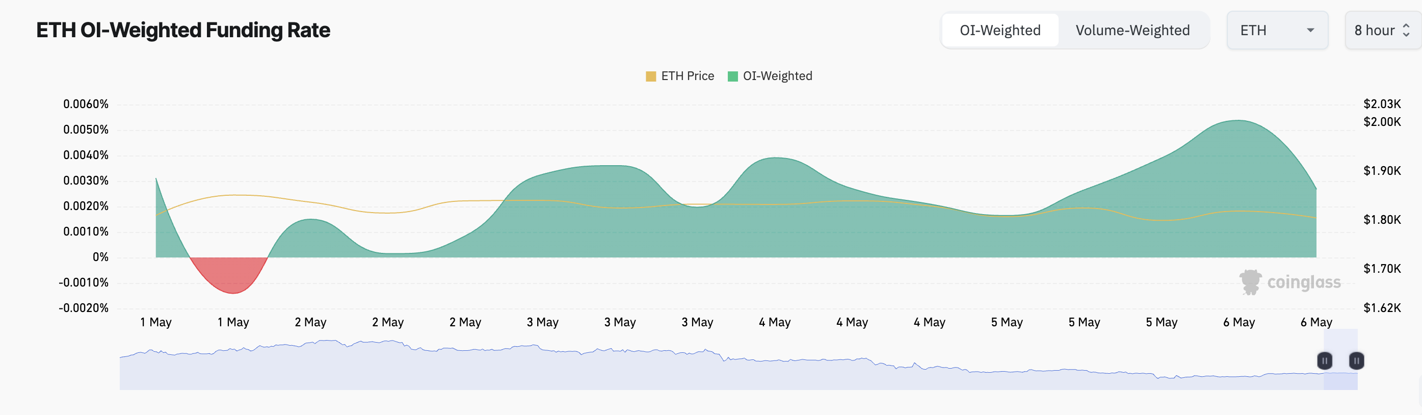 Ставка фінансування Ethereum.