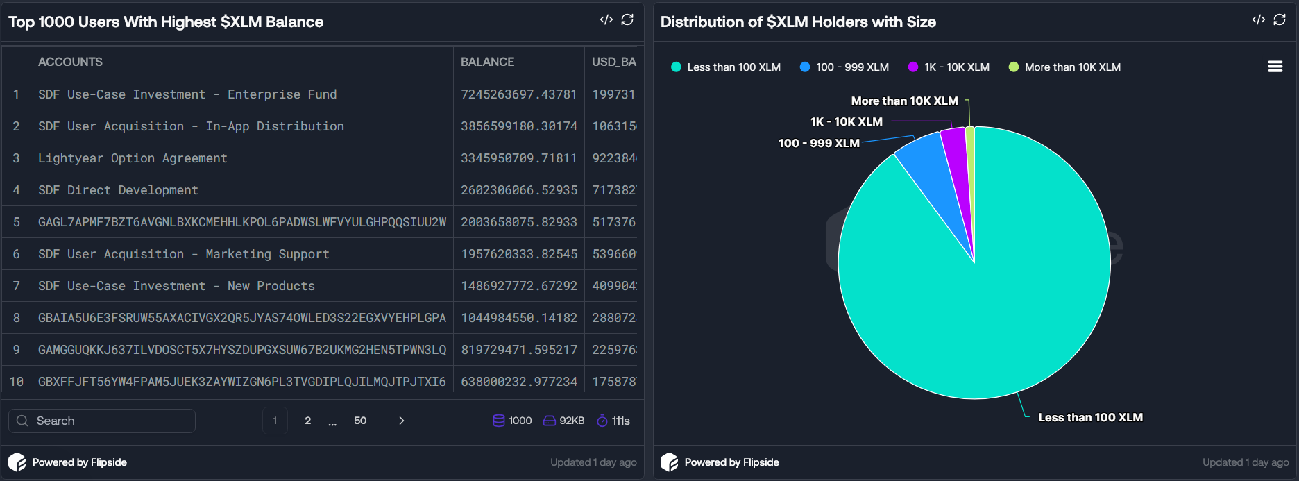 Розподіл запасів XLM