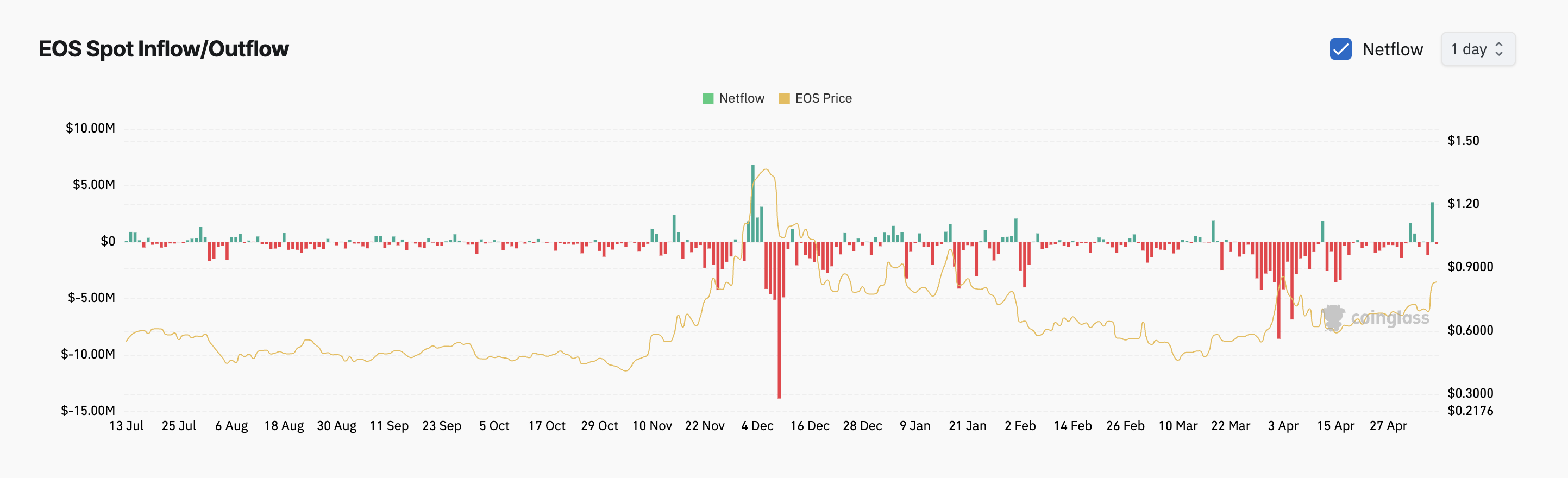 Спотовий потік/відтік EOS.