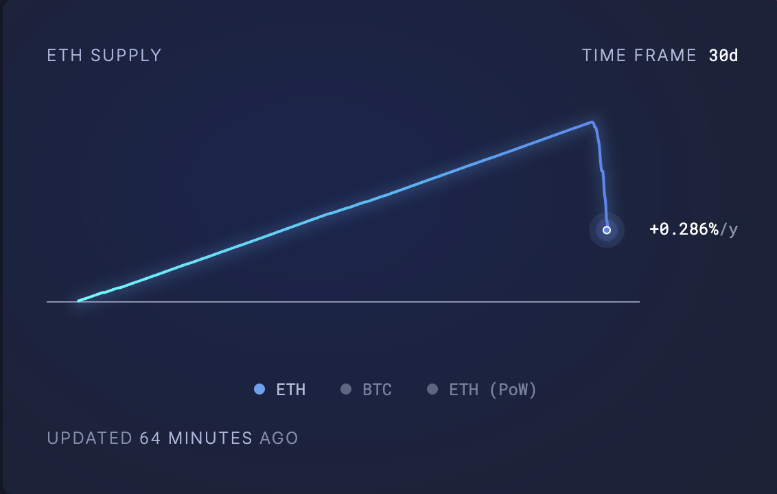 Циркулююча пропозиція ETH.