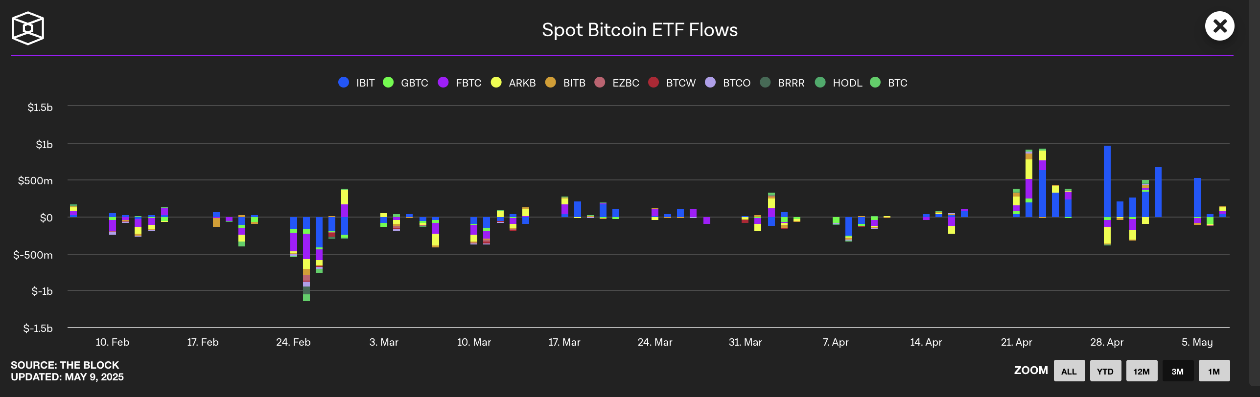 Спотові потоки ETF біткоїна.