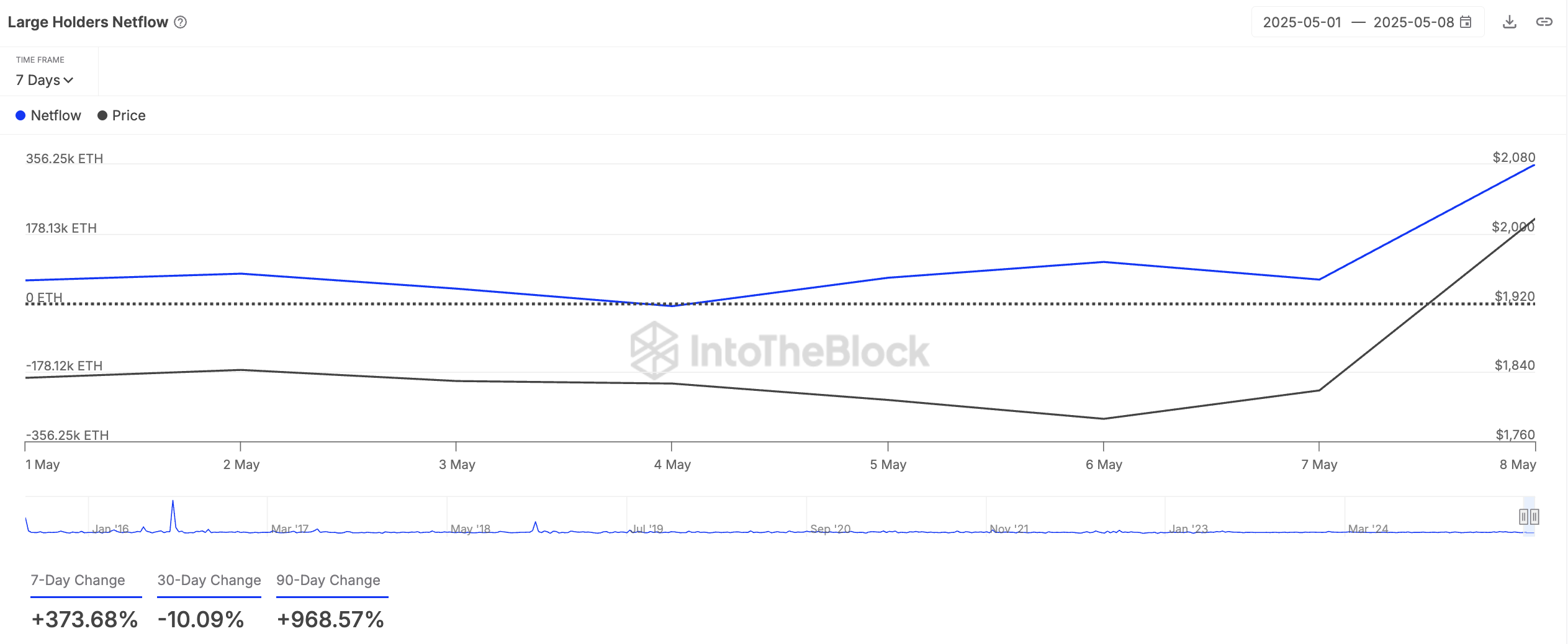 Чистий потік великих власників ETH